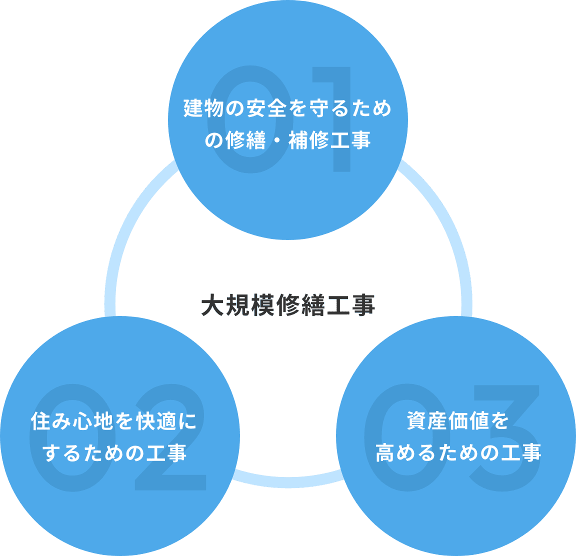 大規模修繕工事でできること