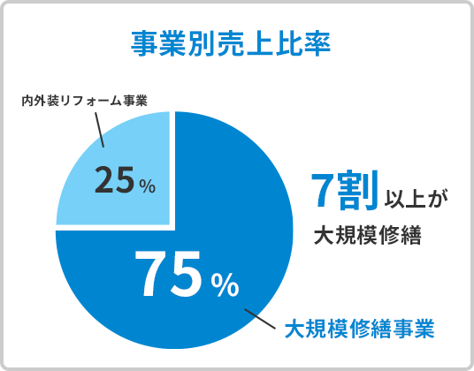 事業別売上比率