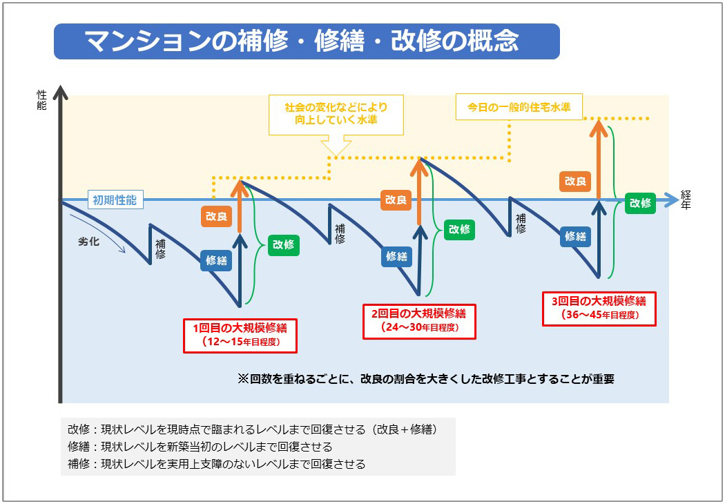 マンションの補修・修繕・改修の概念